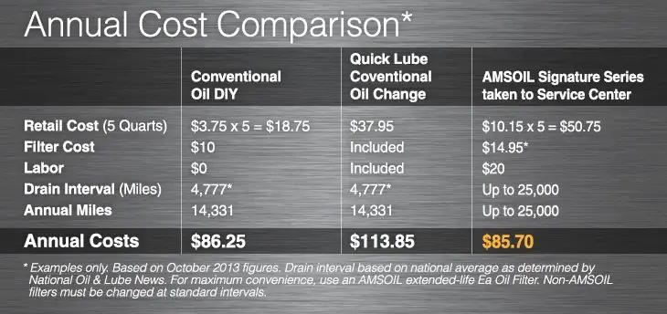 AMSOIL Signature Series, XL, and OE synthetic motor oil bottles